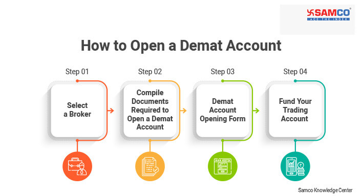 What are the Types of Demat Accounts in India?