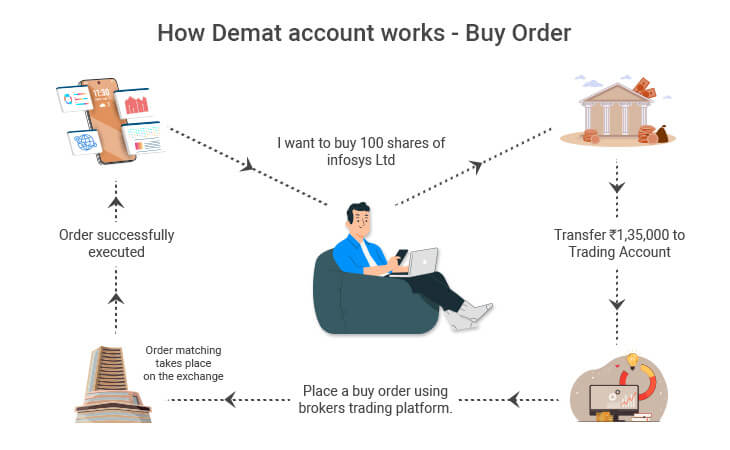 What are the Types of Demat Accounts in India?