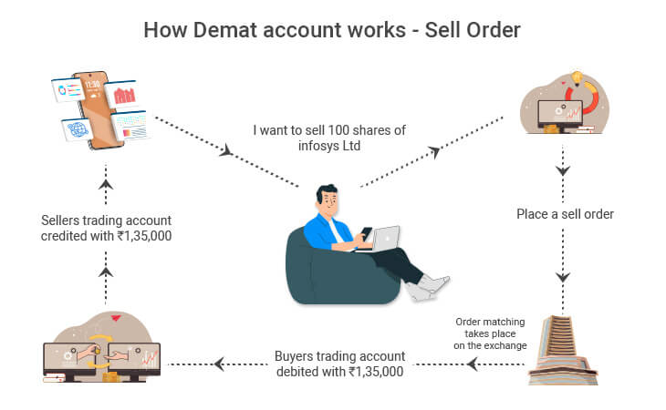 What are the Types of Demat Accounts in India?