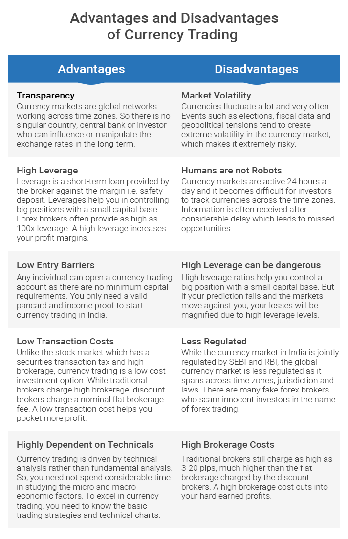 Advantages & Disadvantages of Currency Trading in India