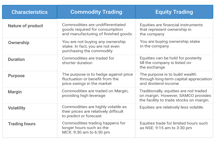 equity vs commodity vs forex