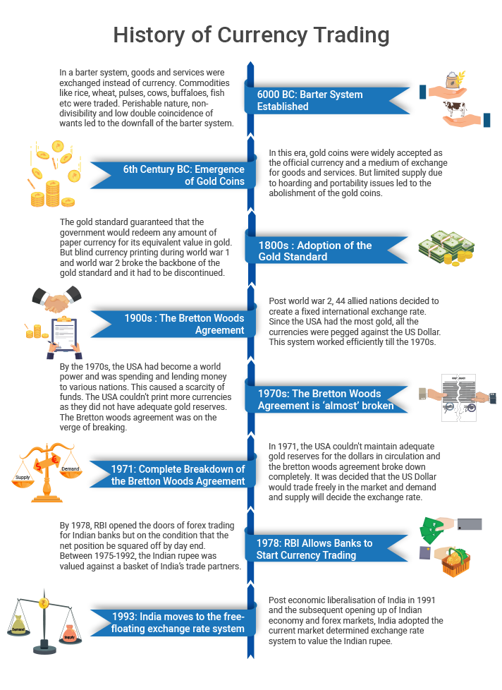 Currency Trading - Worldwide - A brief history