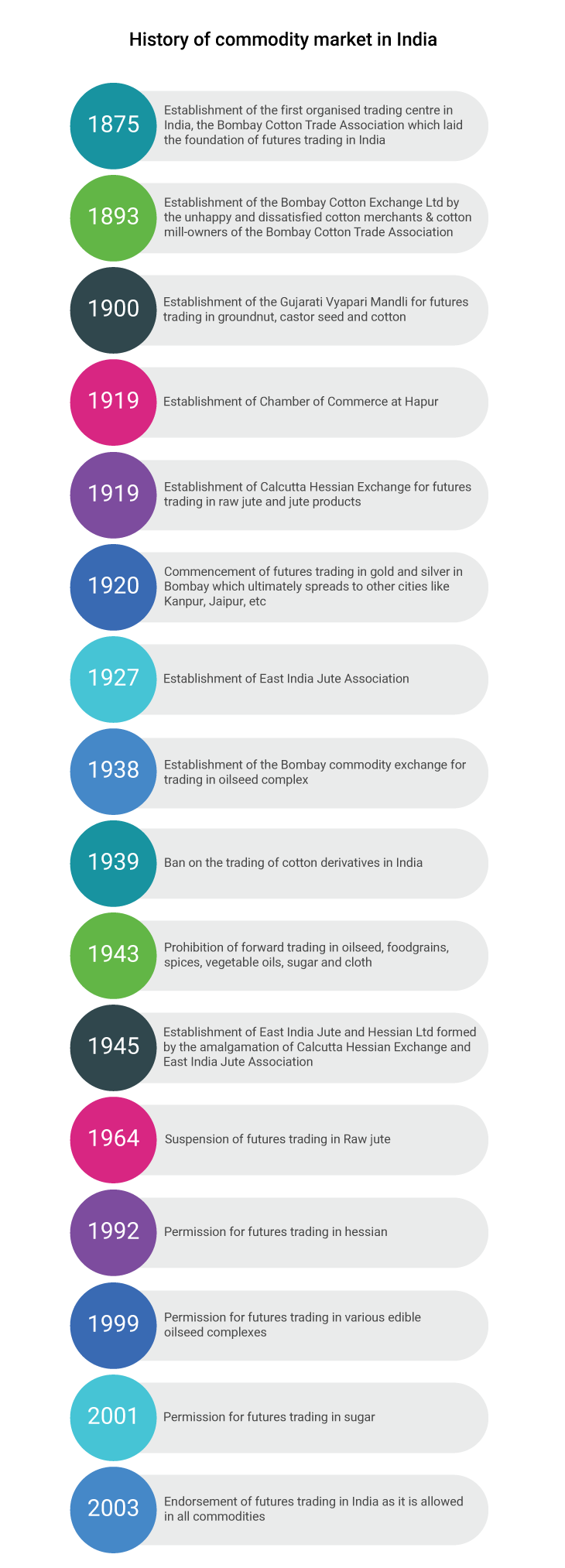 History of Commodity Trading in India