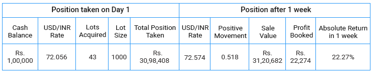 How to Create Wealth with Currency Trading in India