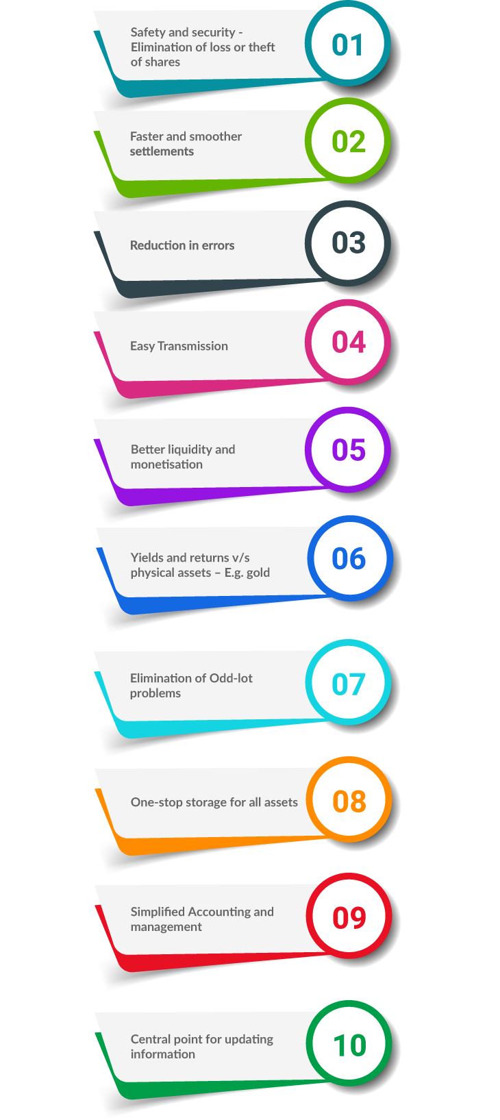 10 most important advantages of a Demat account