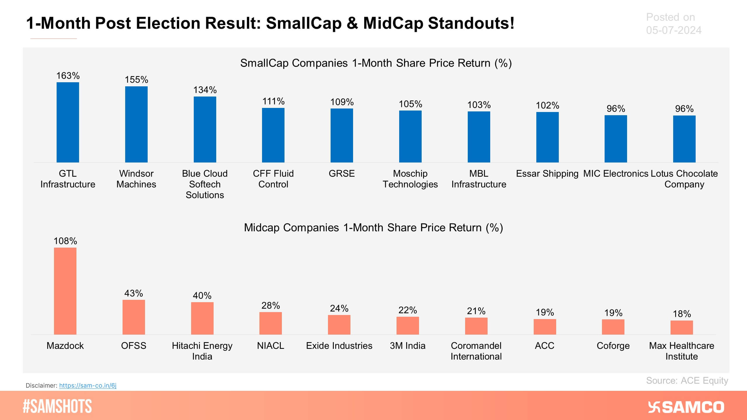 The chart highlights the best-performing SmallCap and MidCap companies over the past month, following the election results announced on June 4, 2024.