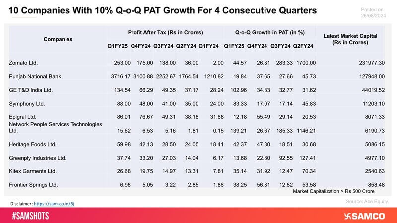 The chart presents a list of stocks that have displayed consistent growth in their Profit After Tax (PAT) over four consecutive quarters.