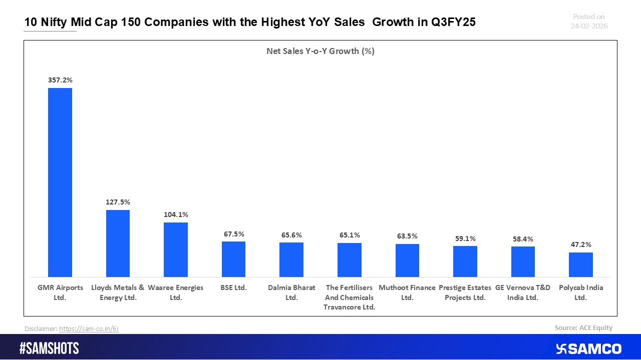 Nifty Midcap 150: Ten Fastest-Growing Companies by Q3FY25 Sales Growth