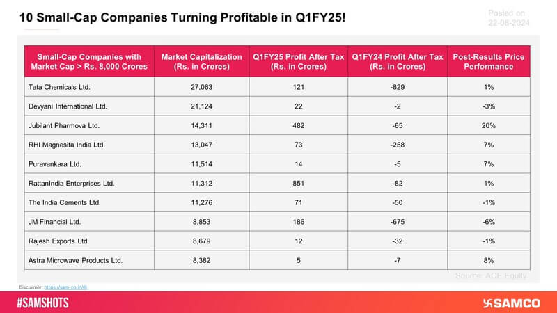 The table showcases small-cap companies with a market capitalization exceeding Rs. 8,000 crores that turned profitable in Q1FY25 compared to Q1FY24.