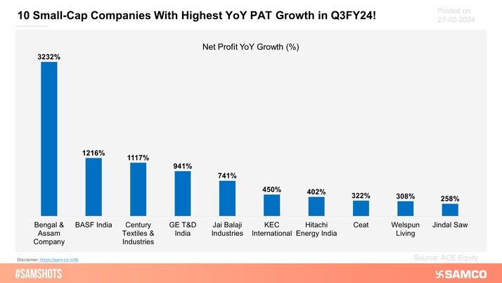 The below chart shows 10 Small-Cap Companies with the highest YoY net profit growth in Q3FY24.