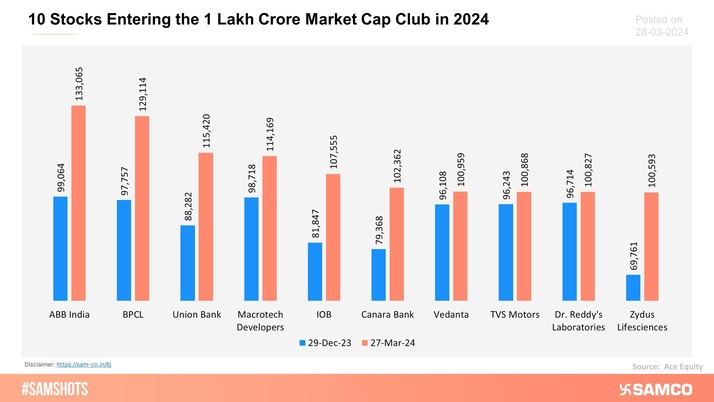 The chart below shows 10 stocks that entered the 1 lakh crore market cap club in 2024.