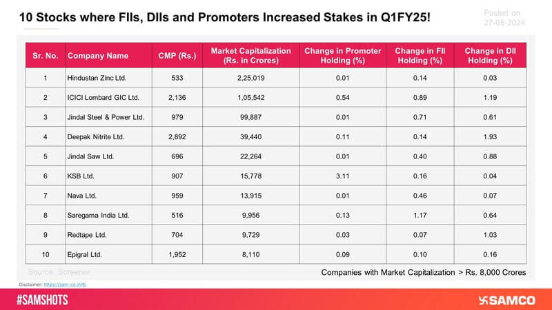 The above table provides insights into the stocks where the promoters, Foreign Institutional Investors (FII), and Domestic Institutional Investors (DII) increased their stakes in Q1FY25.