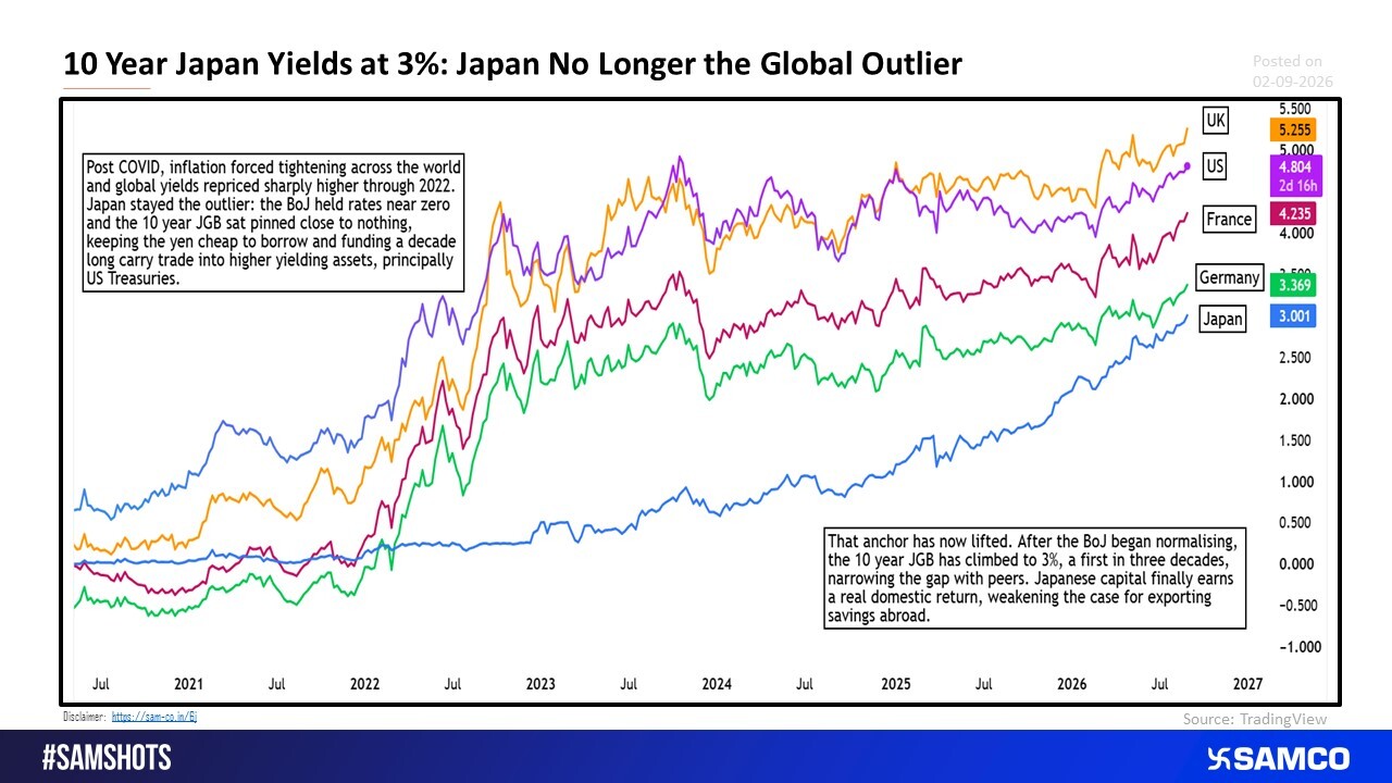 Japan\'s Yields at 3% Threaten Global Liquidity Present for Decades.