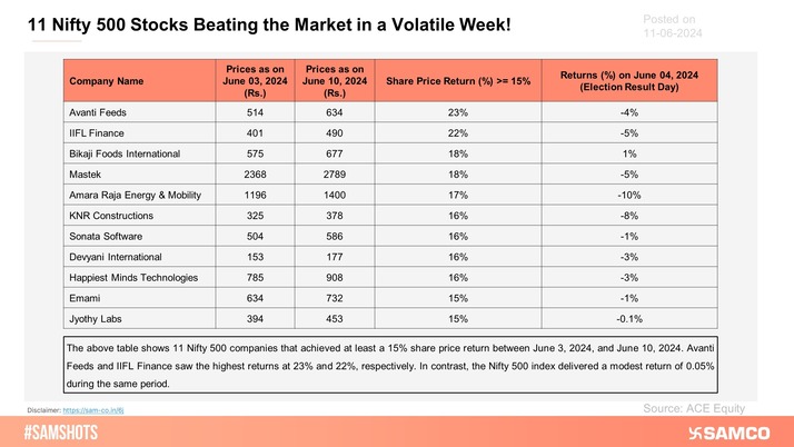 The above table shows 11 Nifty 500 companies that achieved at least a 15% share price return between June 3, 2024, and June 10, 2024.