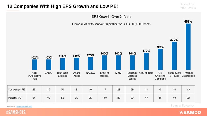 The below chart depicts twelve companies with high EPS growth and Low PE.