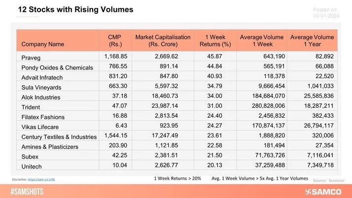 Here are 12 stocks with rising volumes!