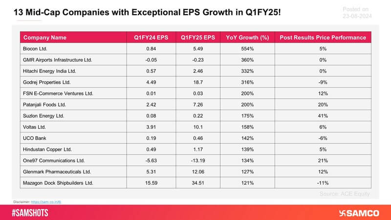 The above table shows the performance of 13 mid-cap companies that displayed strong EPS growth in Q1FY25 compared to Q1FY24.