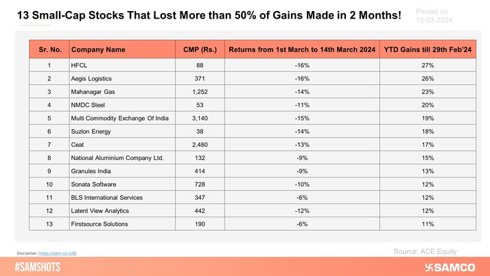 Here are 13 stocks that lost more than 50% of gains made in 2 months within 15 days!