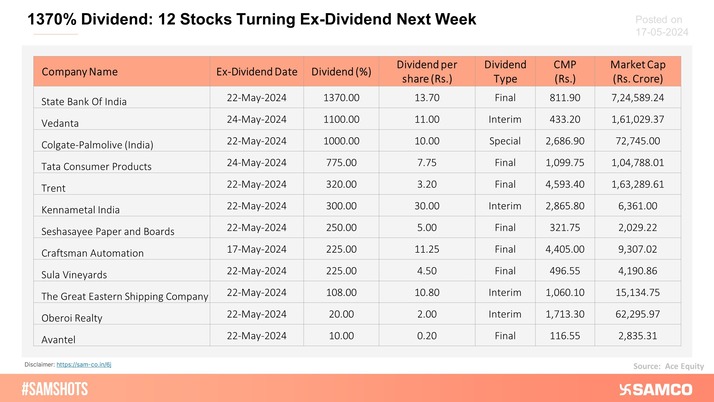 The table below presents the list stocks that will turn ex-dividend in the next week.