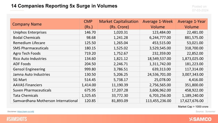 Here are the 14 Companies that have shown a 5x surge in volumes!