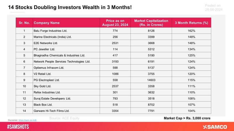 The above chart displays the companies with market capitalization exceeding Rs. 3,000 crores, doubling the investors\' wealth within 3 months.