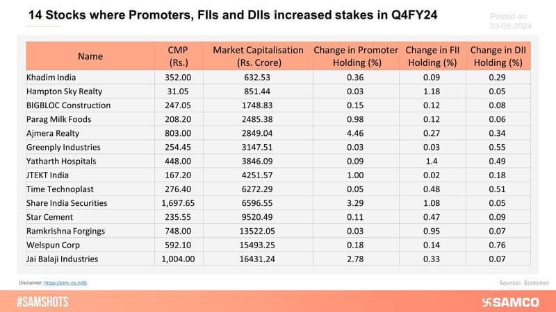 The table below shows 14 stocks where promoters, FIIs and DIIs raised their stakes in the last quarter od the previous fiscal year 2024.