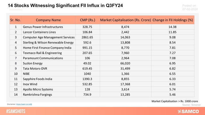 The table below shows a list of 14 stocks that witnessed the most FII inflows in Q3FY24.