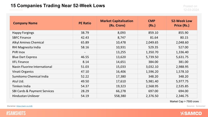 The table comprises a list of stocks trading near their 52-week lows.