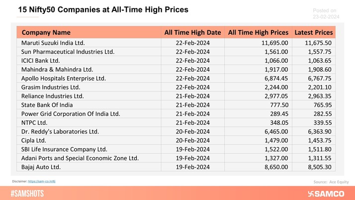 The table below shows a list of 15 stocks that have touched their all-time high prices this week. 