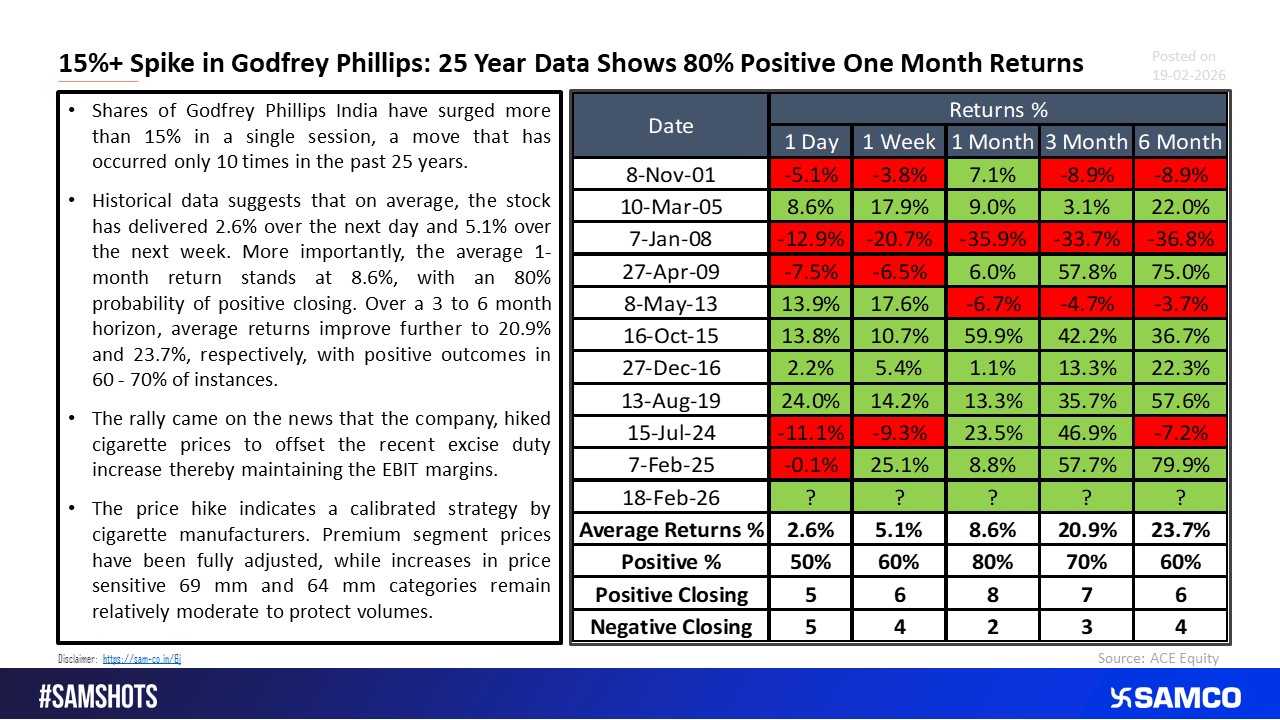 Godfrey Phillips Rallies 19% on Price Hike News: A Historical Data Analysis of such rallies.