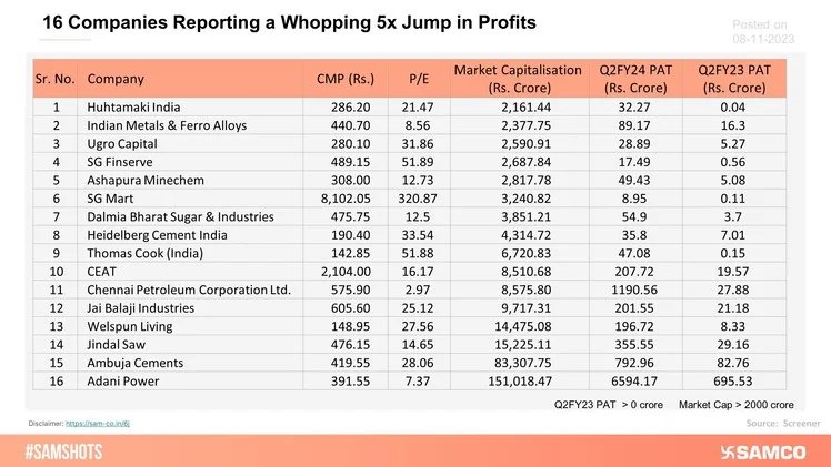 The table below covers 16 companies that reported a whopping 5x jump in their profits.