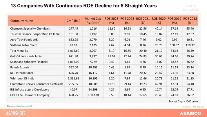 The below table covers a list of companies that have eroded the ROE of Shareholders for half a decade straight.