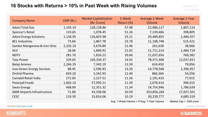 The table below shows a list of 16 stocks that returned investors more than 10% in a week with heavy volumes.