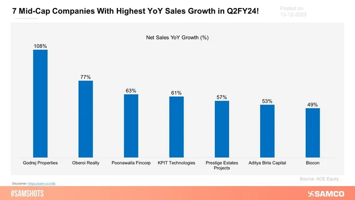 Here are the 7 Mid-Cap companies with the highest YoY Sales Growth in Q2FY24!