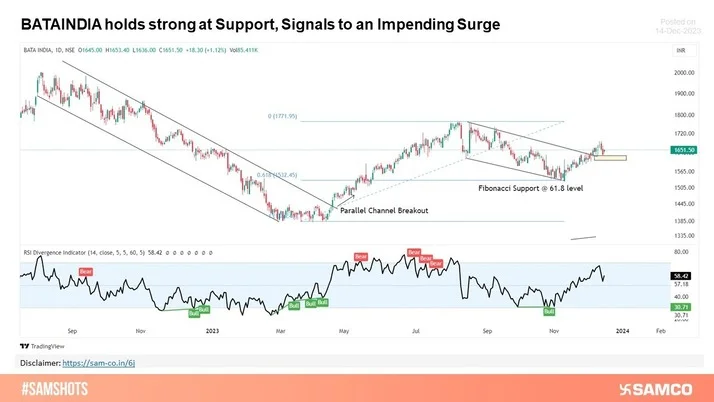 Bata India has given a breakout of a falling trendline. The stock has taken support from 61.8 of Fibonacci retrenchment. RSI remains at 56 levels with a bullish diversion.