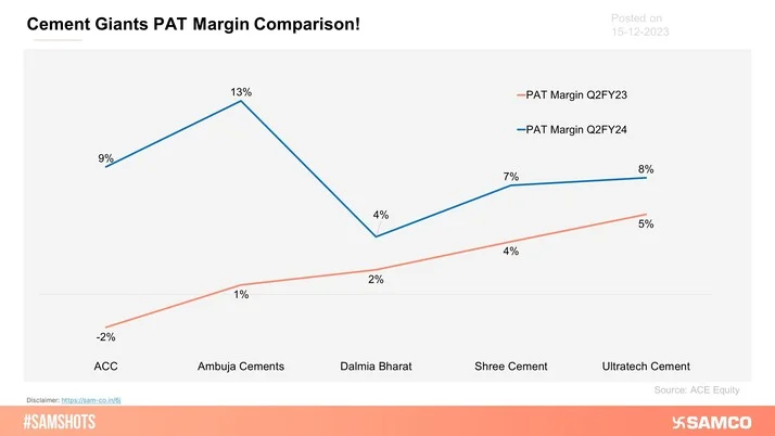 The below chart displays a comparative analysis of cement giants’ PAT margins for Q2FY23 and Q2FY24.