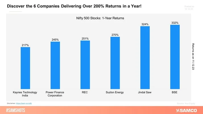 6 Companies With Mind-Blowing 200%+ Returns in 1 Year!