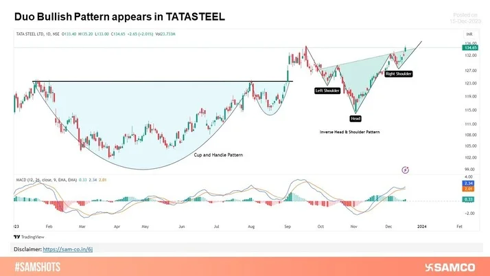 Tata Steel depicts bullish patterns i.e. cup with handle and inverse head & shoulder. MACD indicators confirm a bullish signal.
