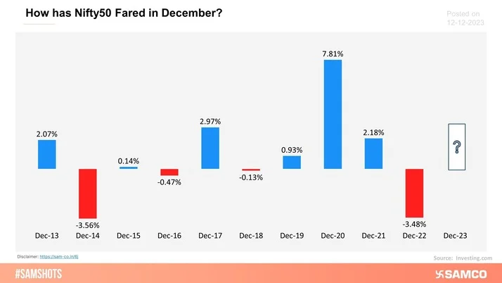 The chart below shows the returns of Nifty50 in the month of December for the past 10 years. On an average, the index has returned 0.85% with 2020 being the best year.