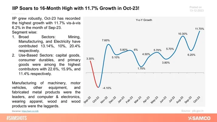 Index of Industrial Production for the month of Oct-23.