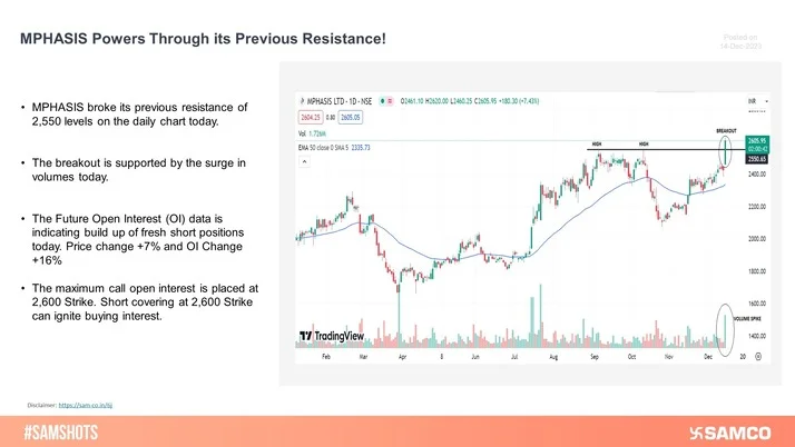 MPHASIS has broken its previous resistance level of 2,550 level on the daily chart with rising volumes.