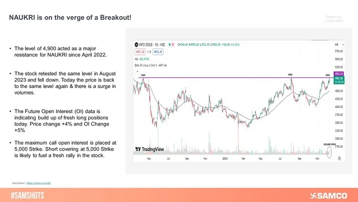 NAUKRI gave a breakout from its key resistance level of 4,900 on the daily chart.