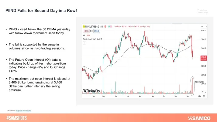 PIIND came under massive selling pressure this week. Long unwinding at 3,400 is likely to intensify the selling pressure.
