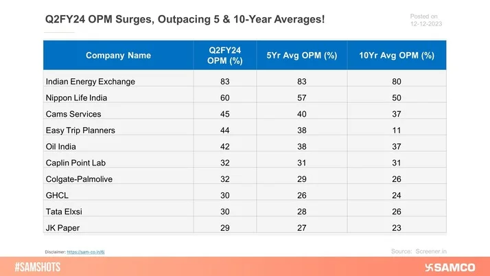 The table presents the Operating profit margins in Q2FY24 in comparison with 5 year and 10-year average operating profit margins.