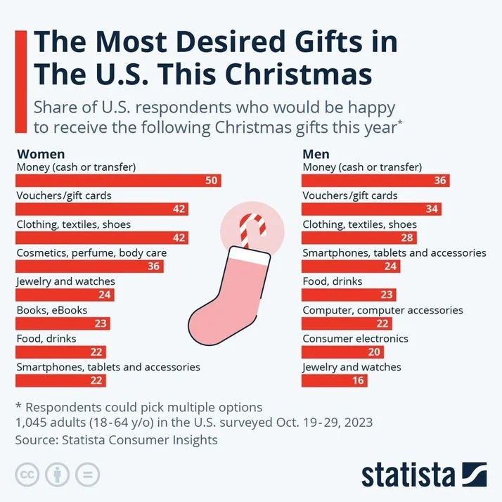 Image Source: @StatistaCharts