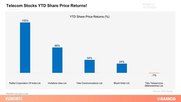 The below chart displays the YTD share price returns of key telecom stocks.