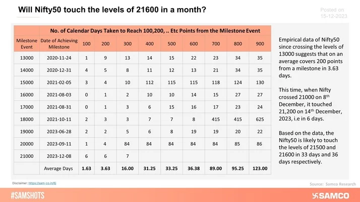 The table below shows the No. of days taken by Nifty50 to achieve 100,200,.. etc points from achieving a milestone.