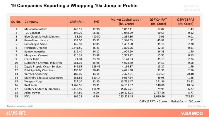 The table below covers 19 stocks that reported a 10x jump in their profits.