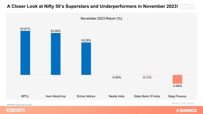 Here are the best and worst performing Nifty 50 stocks in November 2023!