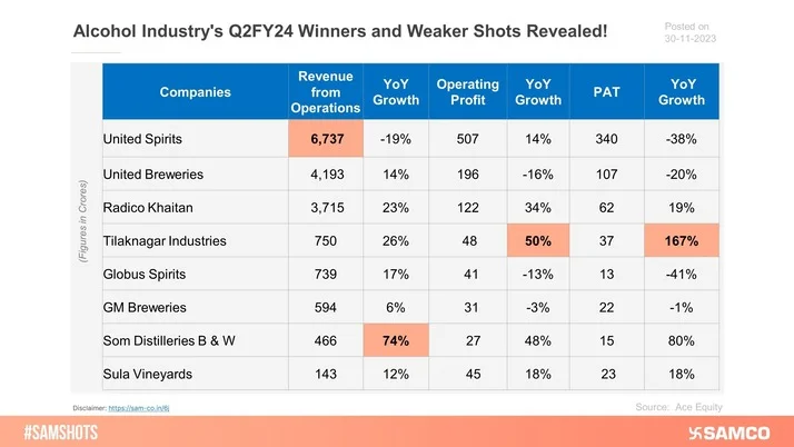 A glimpse of the Alcohol Industry players' performance in the quarter ending 30th Sept 2023.